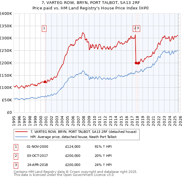 7, VARTEG ROW, BRYN, PORT TALBOT, SA13 2RF: Price paid vs HM Land Registry's House Price Index