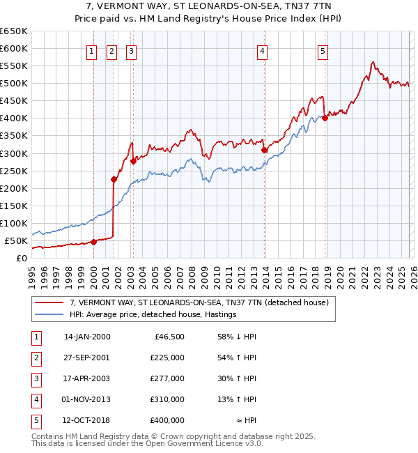 7, VERMONT WAY, ST LEONARDS-ON-SEA, TN37 7TN: Price paid vs HM Land Registry's House Price Index