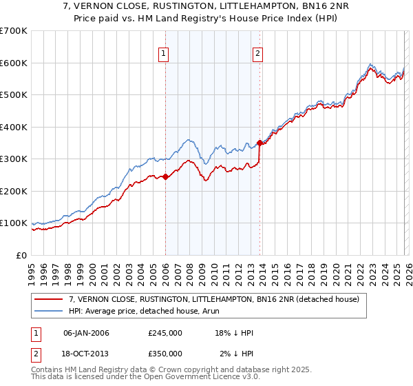 7, VERNON CLOSE, RUSTINGTON, LITTLEHAMPTON, BN16 2NR: Price paid vs HM Land Registry's House Price Index