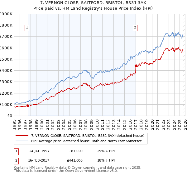 7, VERNON CLOSE, SALTFORD, BRISTOL, BS31 3AX: Price paid vs HM Land Registry's House Price Index