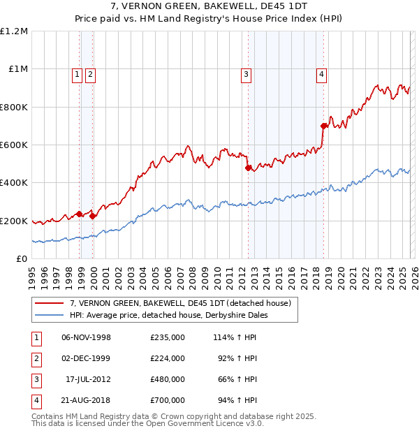 7, VERNON GREEN, BAKEWELL, DE45 1DT: Price paid vs HM Land Registry's House Price Index