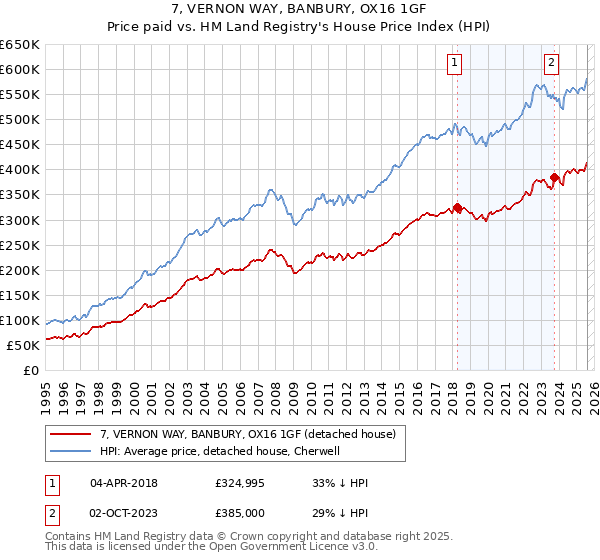 7, VERNON WAY, BANBURY, OX16 1GF: Price paid vs HM Land Registry's House Price Index