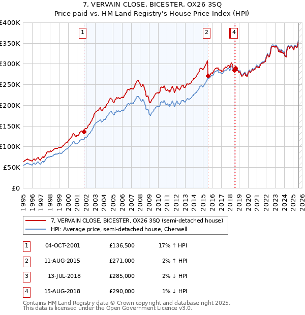 7, VERVAIN CLOSE, BICESTER, OX26 3SQ: Price paid vs HM Land Registry's House Price Index