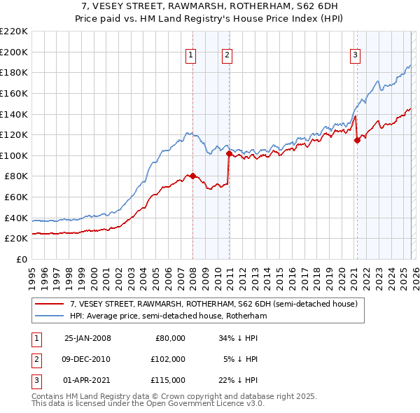 7, VESEY STREET, RAWMARSH, ROTHERHAM, S62 6DH: Price paid vs HM Land Registry's House Price Index