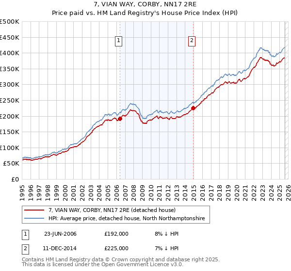 7, VIAN WAY, CORBY, NN17 2RE: Price paid vs HM Land Registry's House Price Index