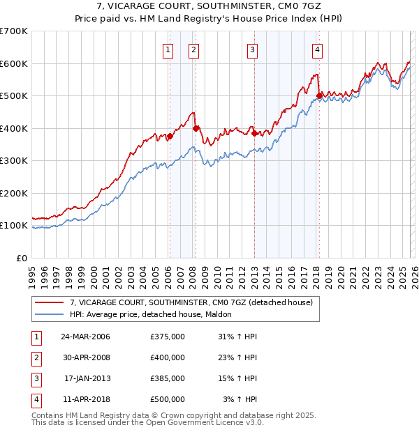 7, VICARAGE COURT, SOUTHMINSTER, CM0 7GZ: Price paid vs HM Land Registry's House Price Index