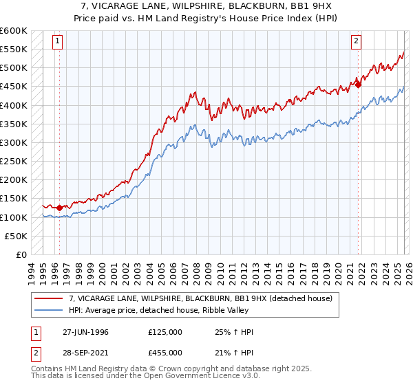 7, VICARAGE LANE, WILPSHIRE, BLACKBURN, BB1 9HX: Price paid vs HM Land Registry's House Price Index