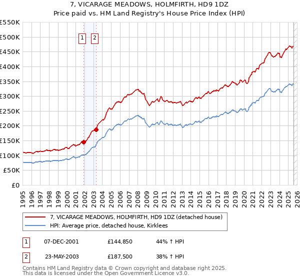 7, VICARAGE MEADOWS, HOLMFIRTH, HD9 1DZ: Price paid vs HM Land Registry's House Price Index