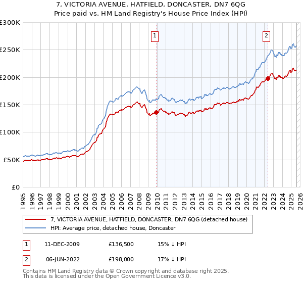 7, VICTORIA AVENUE, HATFIELD, DONCASTER, DN7 6QG: Price paid vs HM Land Registry's House Price Index