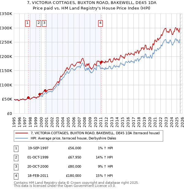7, VICTORIA COTTAGES, BUXTON ROAD, BAKEWELL, DE45 1DA: Price paid vs HM Land Registry's House Price Index