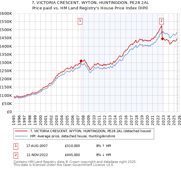 7, VICTORIA CRESCENT, WYTON, HUNTINGDON, PE28 2AL: Price paid vs HM Land Registry's House Price Index