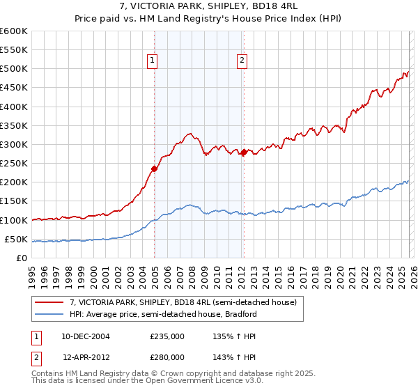 7, VICTORIA PARK, SHIPLEY, BD18 4RL: Price paid vs HM Land Registry's House Price Index