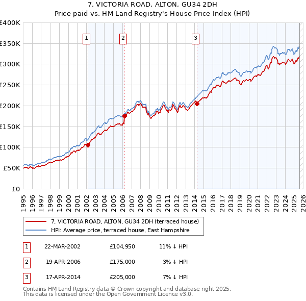 7, VICTORIA ROAD, ALTON, GU34 2DH: Price paid vs HM Land Registry's House Price Index