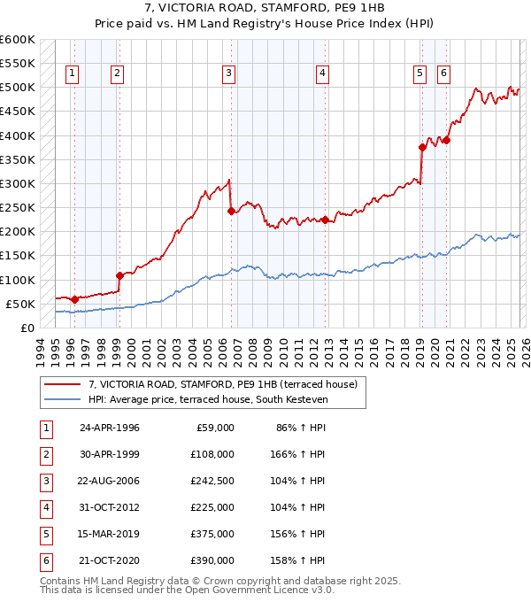7, VICTORIA ROAD, STAMFORD, PE9 1HB: Price paid vs HM Land Registry's House Price Index