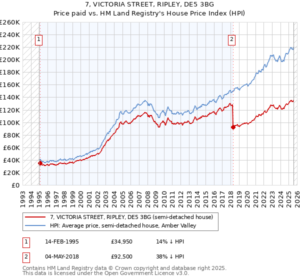 7, VICTORIA STREET, RIPLEY, DE5 3BG: Price paid vs HM Land Registry's House Price Index