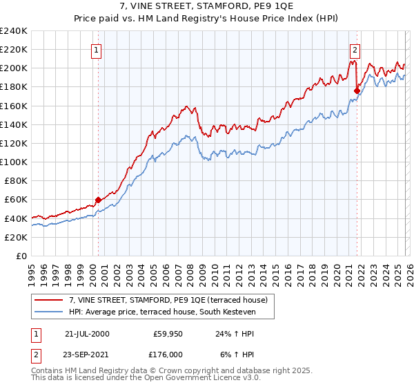 7, VINE STREET, STAMFORD, PE9 1QE: Price paid vs HM Land Registry's House Price Index