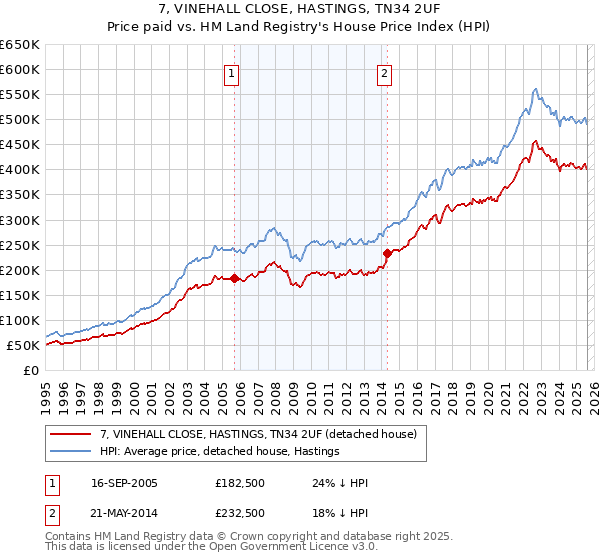 7, VINEHALL CLOSE, HASTINGS, TN34 2UF: Price paid vs HM Land Registry's House Price Index