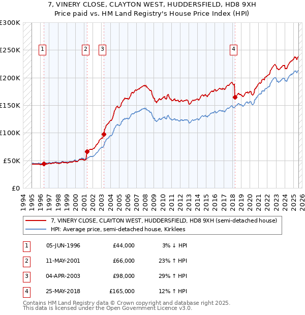 7, VINERY CLOSE, CLAYTON WEST, HUDDERSFIELD, HD8 9XH: Price paid vs HM Land Registry's House Price Index