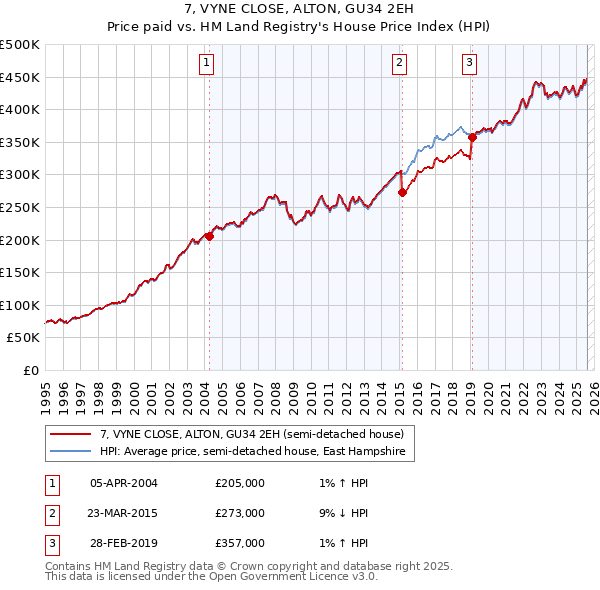 7, VYNE CLOSE, ALTON, GU34 2EH: Price paid vs HM Land Registry's House Price Index