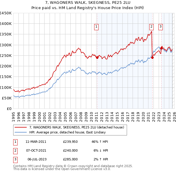 7, WAGONERS WALK, SKEGNESS, PE25 2LU: Price paid vs HM Land Registry's House Price Index