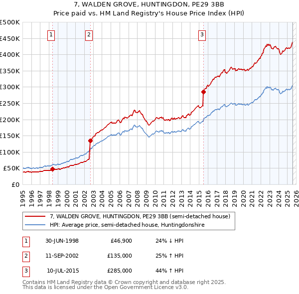 7, WALDEN GROVE, HUNTINGDON, PE29 3BB: Price paid vs HM Land Registry's House Price Index