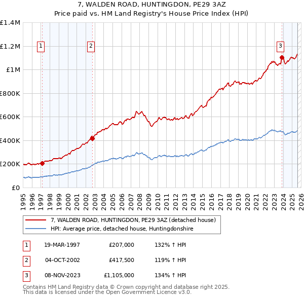 7, WALDEN ROAD, HUNTINGDON, PE29 3AZ: Price paid vs HM Land Registry's House Price Index