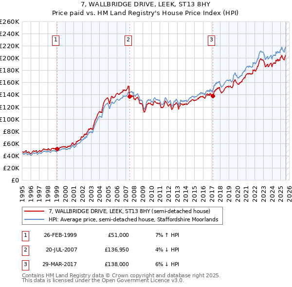 7, WALLBRIDGE DRIVE, LEEK, ST13 8HY: Price paid vs HM Land Registry's House Price Index