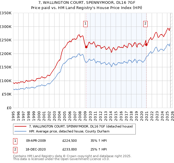 7, WALLINGTON COURT, SPENNYMOOR, DL16 7GF: Price paid vs HM Land Registry's House Price Index