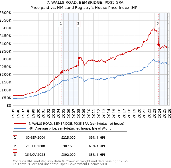 7, WALLS ROAD, BEMBRIDGE, PO35 5RA: Price paid vs HM Land Registry's House Price Index