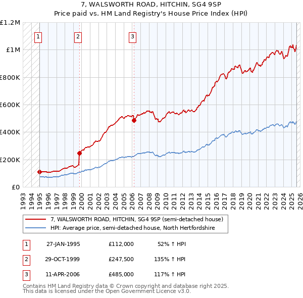 7, WALSWORTH ROAD, HITCHIN, SG4 9SP: Price paid vs HM Land Registry's House Price Index
