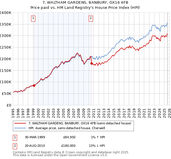 7, WALTHAM GARDENS, BANBURY, OX16 4FB: Price paid vs HM Land Registry's House Price Index
