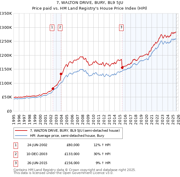 7, WALTON DRIVE, BURY, BL9 5JU: Price paid vs HM Land Registry's House Price Index
