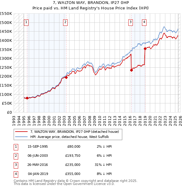 7, WALTON WAY, BRANDON, IP27 0HP: Price paid vs HM Land Registry's House Price Index
