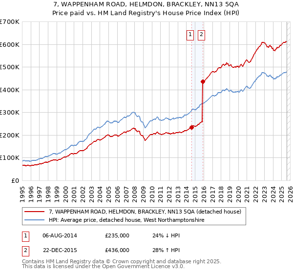 7, WAPPENHAM ROAD, HELMDON, BRACKLEY, NN13 5QA: Price paid vs HM Land Registry's House Price Index