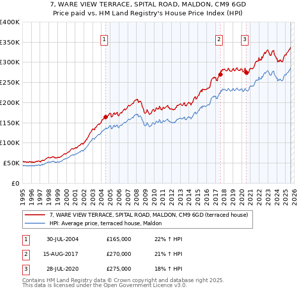 7, WARE VIEW TERRACE, SPITAL ROAD, MALDON, CM9 6GD: Price paid vs HM Land Registry's House Price Index