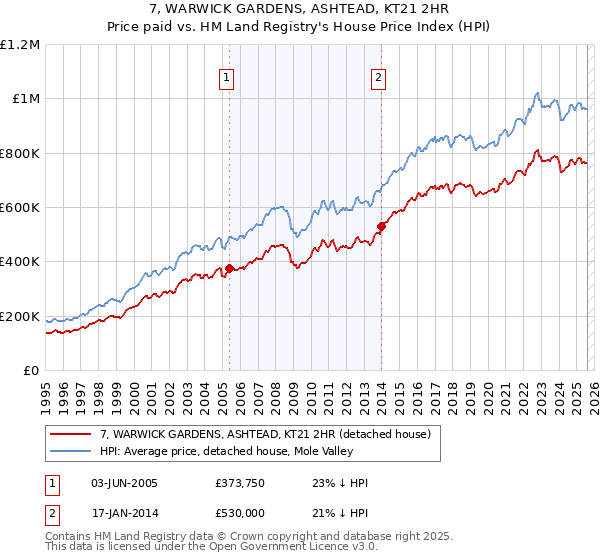 7, WARWICK GARDENS, ASHTEAD, KT21 2HR: Price paid vs HM Land Registry's House Price Index