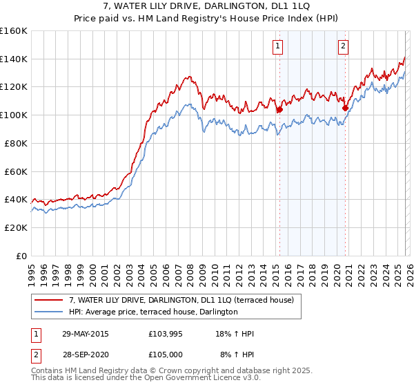 7, WATER LILY DRIVE, DARLINGTON, DL1 1LQ: Price paid vs HM Land Registry's House Price Index