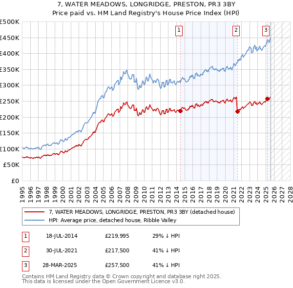 7, WATER MEADOWS, LONGRIDGE, PRESTON, PR3 3BY: Price paid vs HM Land Registry's House Price Index