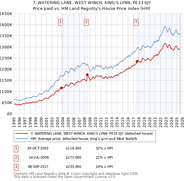 7, WATERING LANE, WEST WINCH, KING'S LYNN, PE33 0JY: Price paid vs HM Land Registry's House Price Index