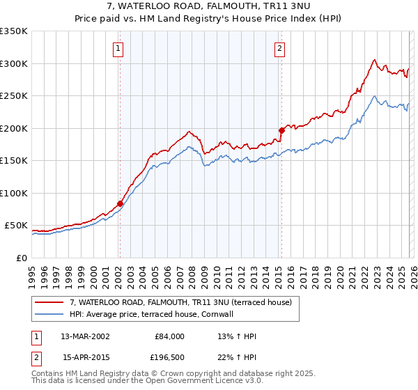 7, WATERLOO ROAD, FALMOUTH, TR11 3NU: Price paid vs HM Land Registry's House Price Index