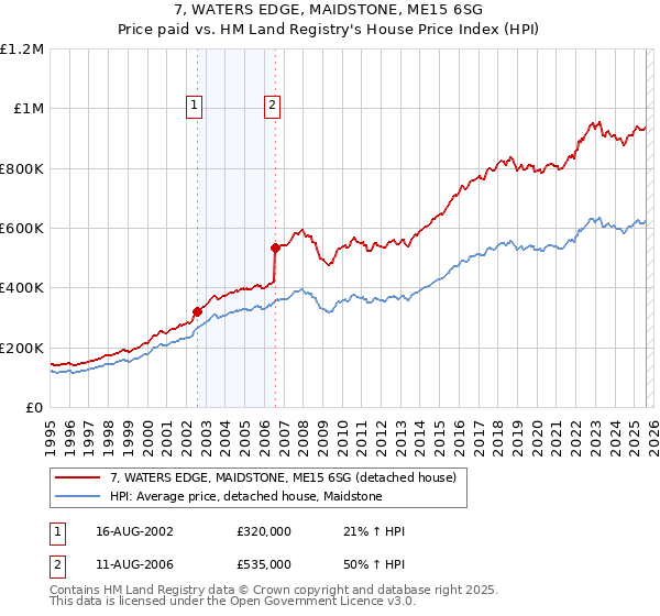 7, WATERS EDGE, MAIDSTONE, ME15 6SG: Price paid vs HM Land Registry's House Price Index