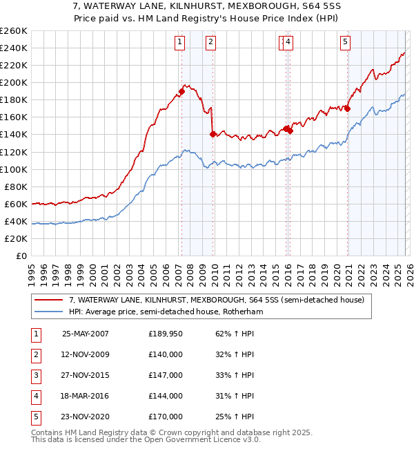 7, WATERWAY LANE, KILNHURST, MEXBOROUGH, S64 5SS: Price paid vs HM Land Registry's House Price Index