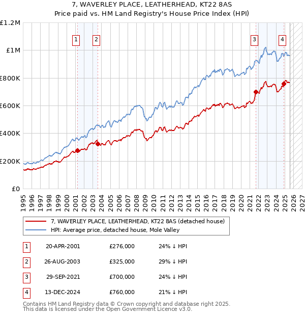 7, WAVERLEY PLACE, LEATHERHEAD, KT22 8AS: Price paid vs HM Land Registry's House Price Index