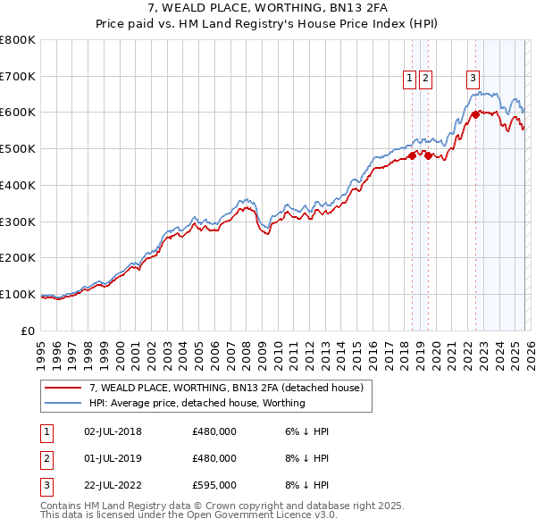 7, WEALD PLACE, WORTHING, BN13 2FA: Price paid vs HM Land Registry's House Price Index