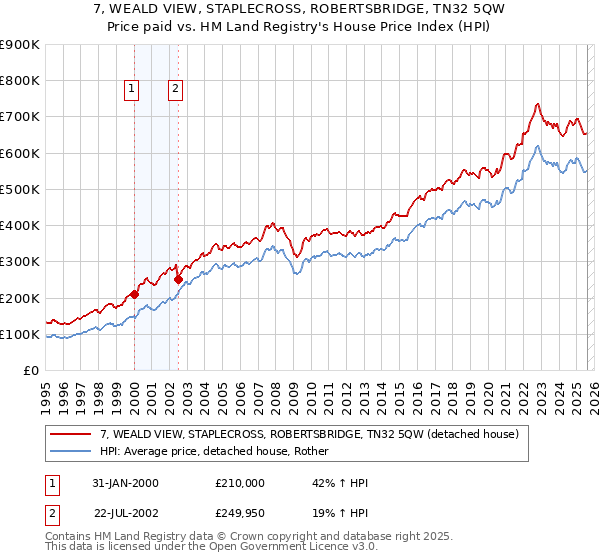7, WEALD VIEW, STAPLECROSS, ROBERTSBRIDGE, TN32 5QW: Price paid vs HM Land Registry's House Price Index