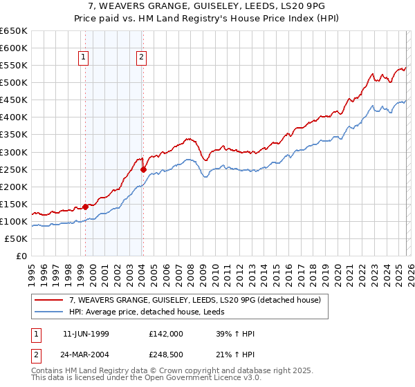 7, WEAVERS GRANGE, GUISELEY, LEEDS, LS20 9PG: Price paid vs HM Land Registry's House Price Index