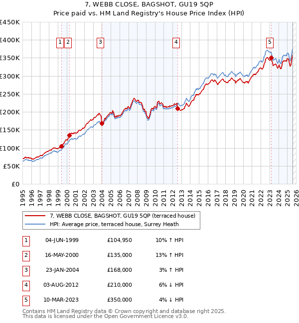 7, WEBB CLOSE, BAGSHOT, GU19 5QP: Price paid vs HM Land Registry's House Price Index