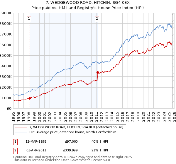 7, WEDGEWOOD ROAD, HITCHIN, SG4 0EX: Price paid vs HM Land Registry's House Price Index