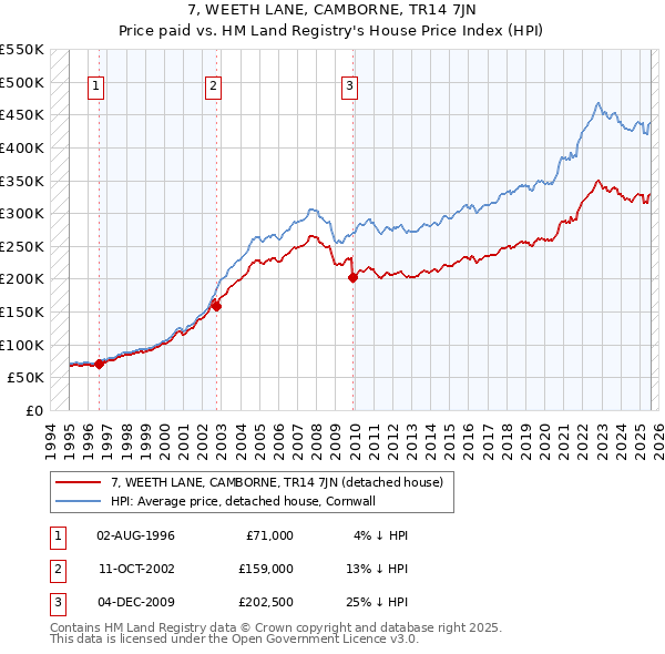 7, WEETH LANE, CAMBORNE, TR14 7JN: Price paid vs HM Land Registry's House Price Index