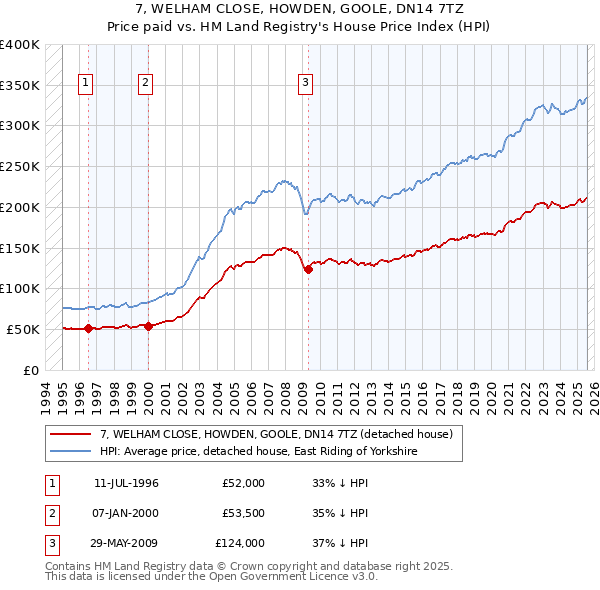 7, WELHAM CLOSE, HOWDEN, GOOLE, DN14 7TZ: Price paid vs HM Land Registry's House Price Index